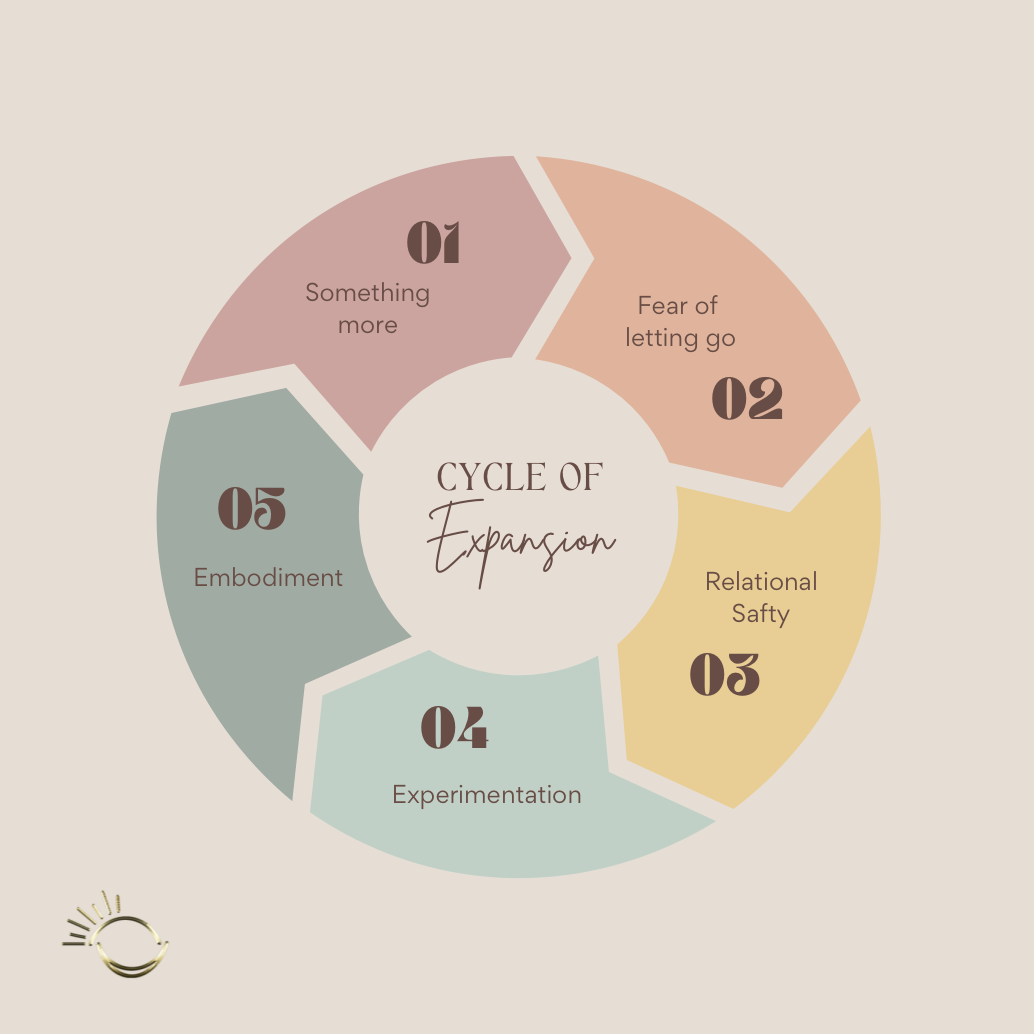 Cycle of Expansion Illustration